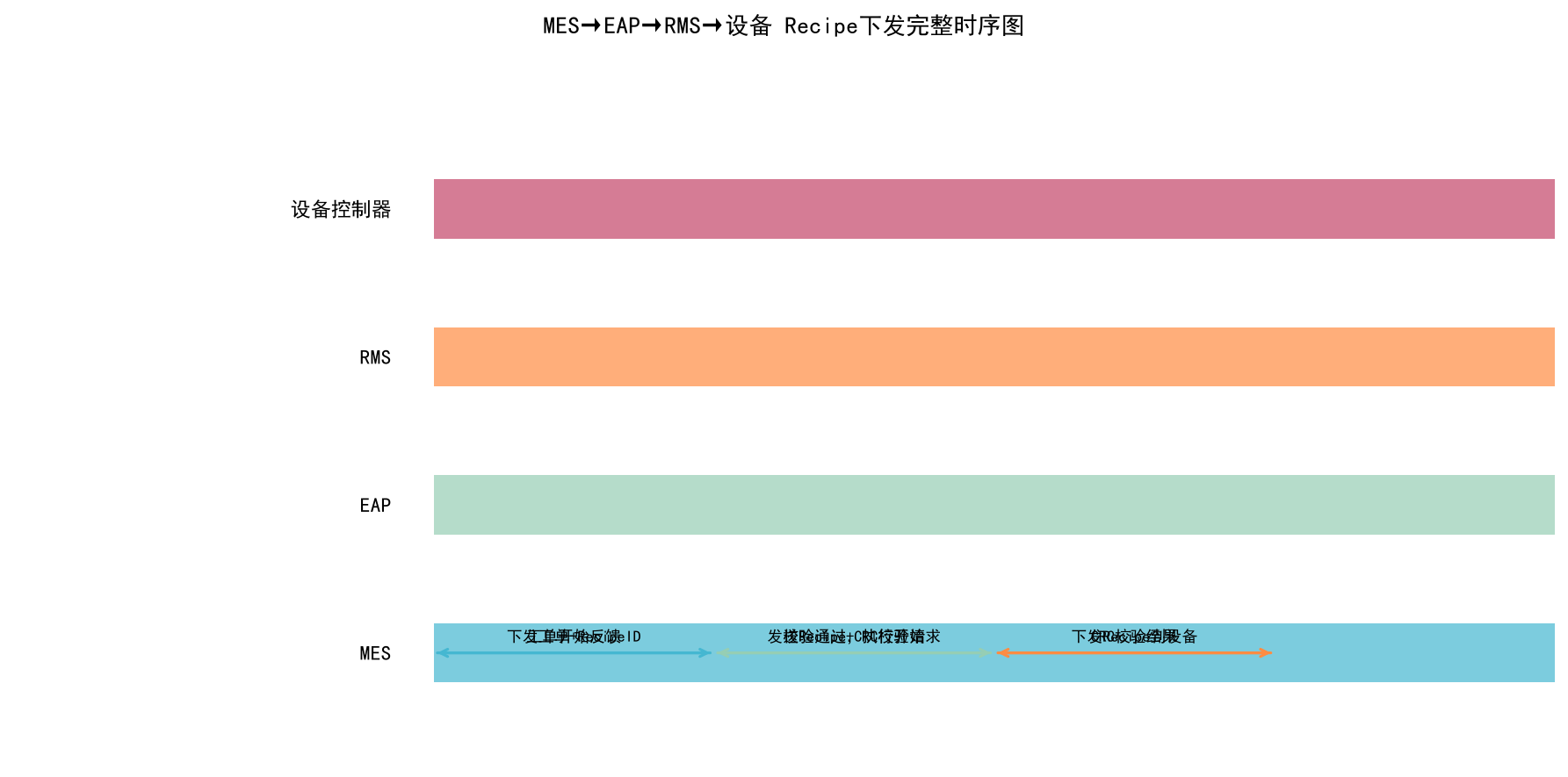EAP设备自动化集成实战：Recipe误用事故后的全面重构