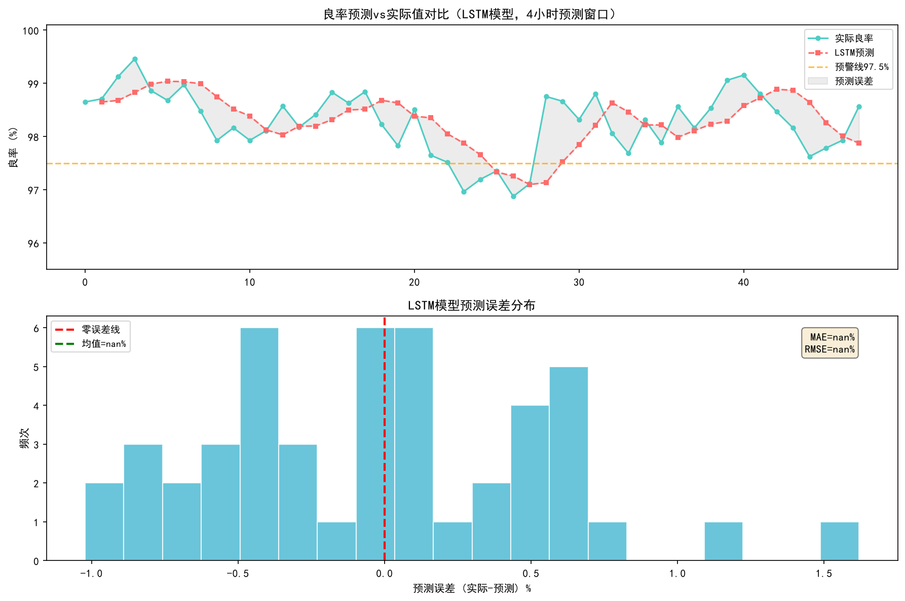 AI良率预测实战：从SPC统计过程控制到机器学习的跨越