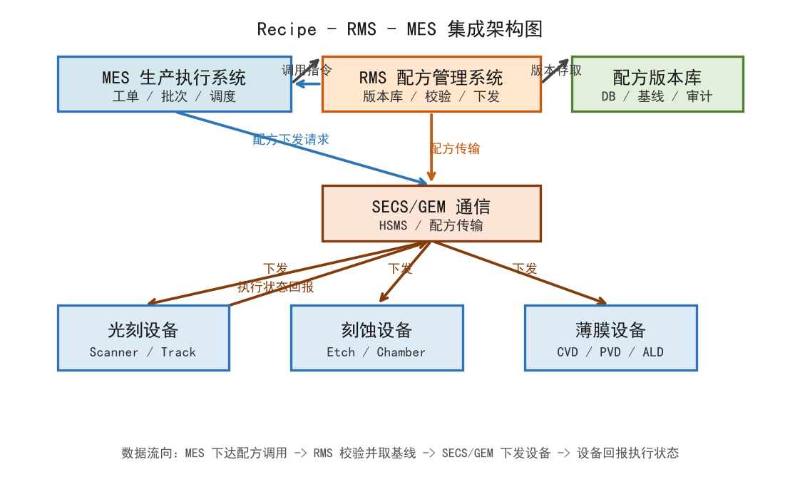 半导体MES配方管理与RMS集成实战