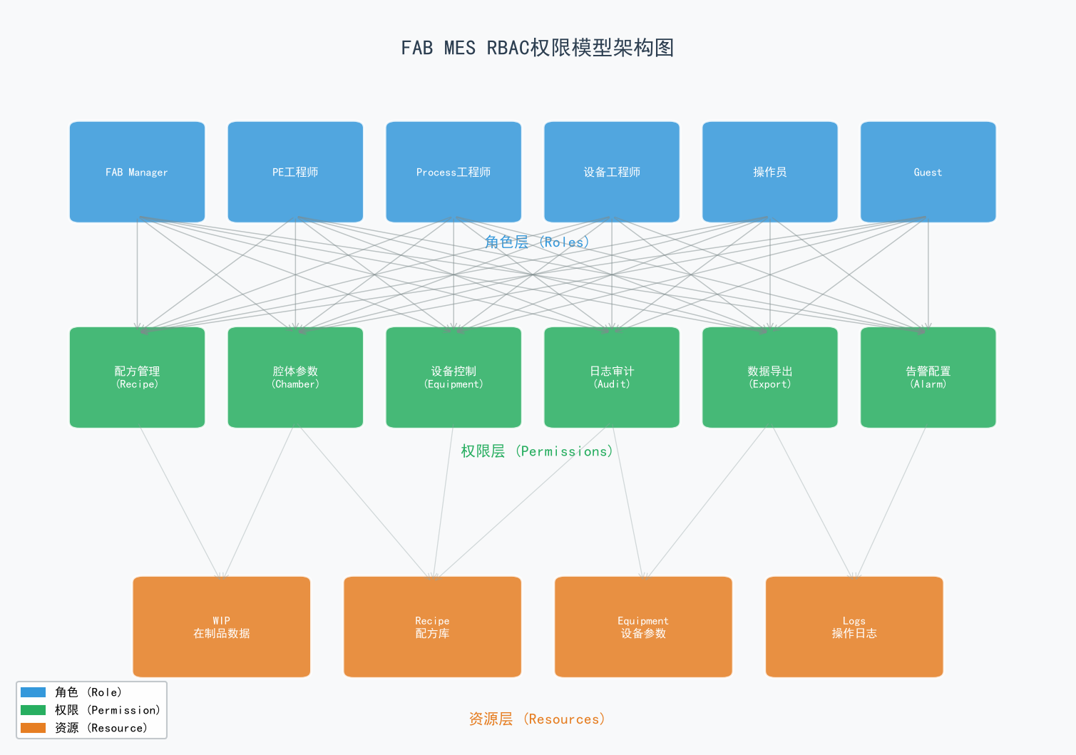 半导体FAB MES数据安全与权限管控实战