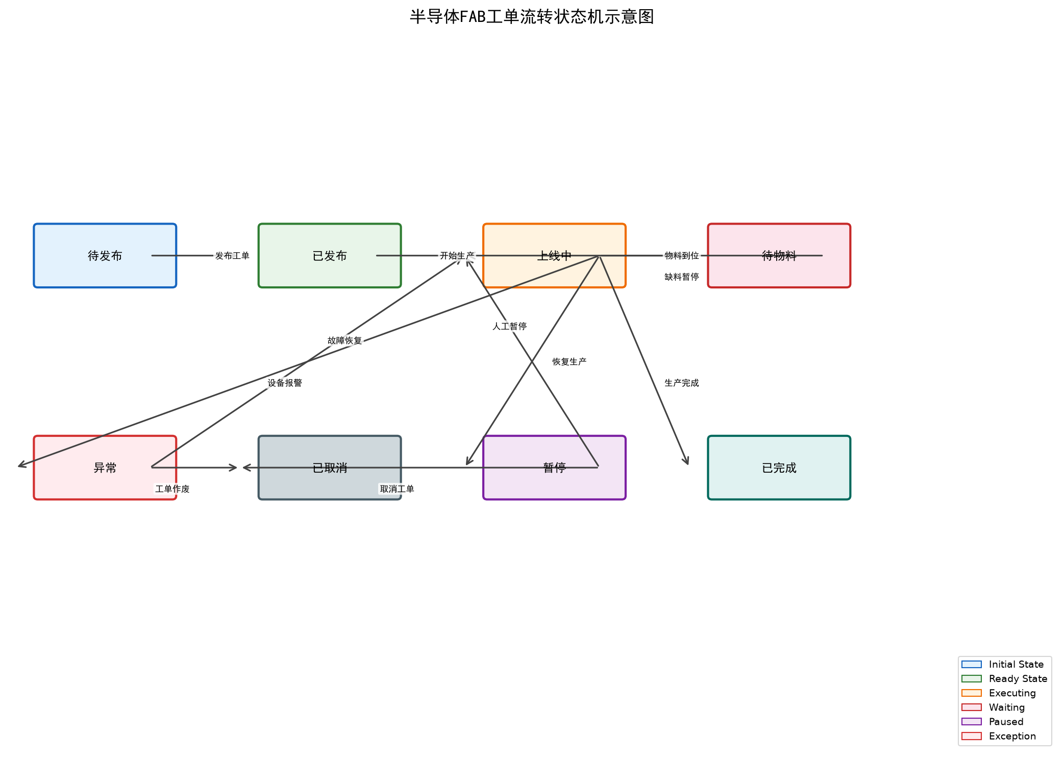 半导体FAB MES工单管理与WIP物料管控实战：从踩坑到方案落地的完整指南