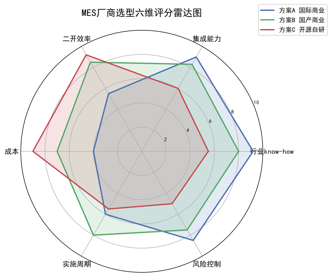 半导体FAB MES实施落地与厂商选型对比实战