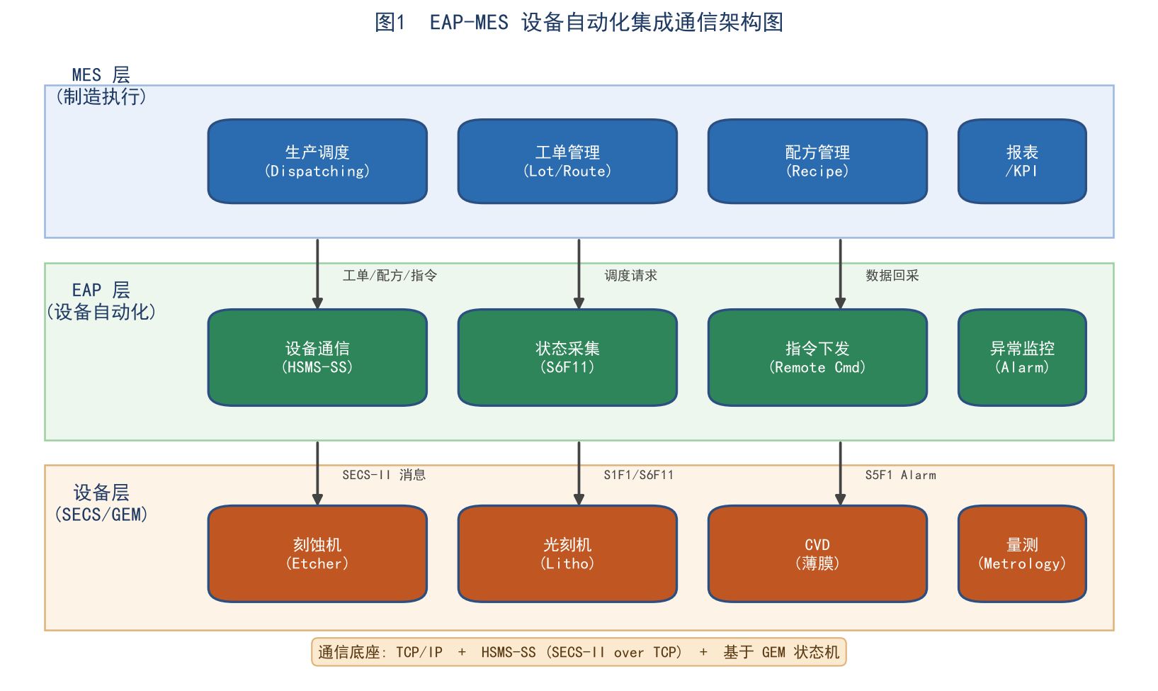 半导体MES与EAP设备自动化集成实战