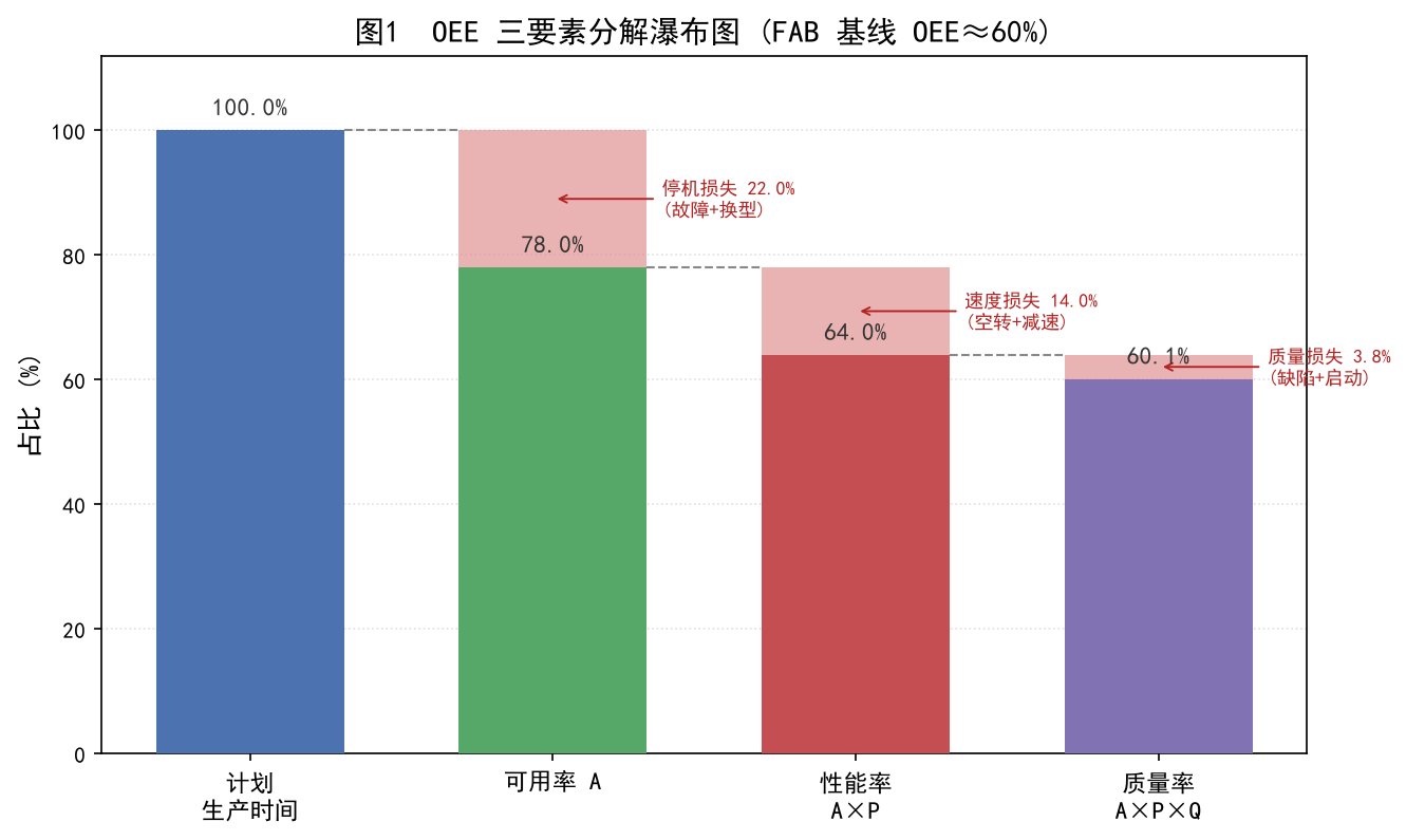 半导体百科：半导体设备效率 OEE 分析——从 60% 到 85% 的实战改善之路