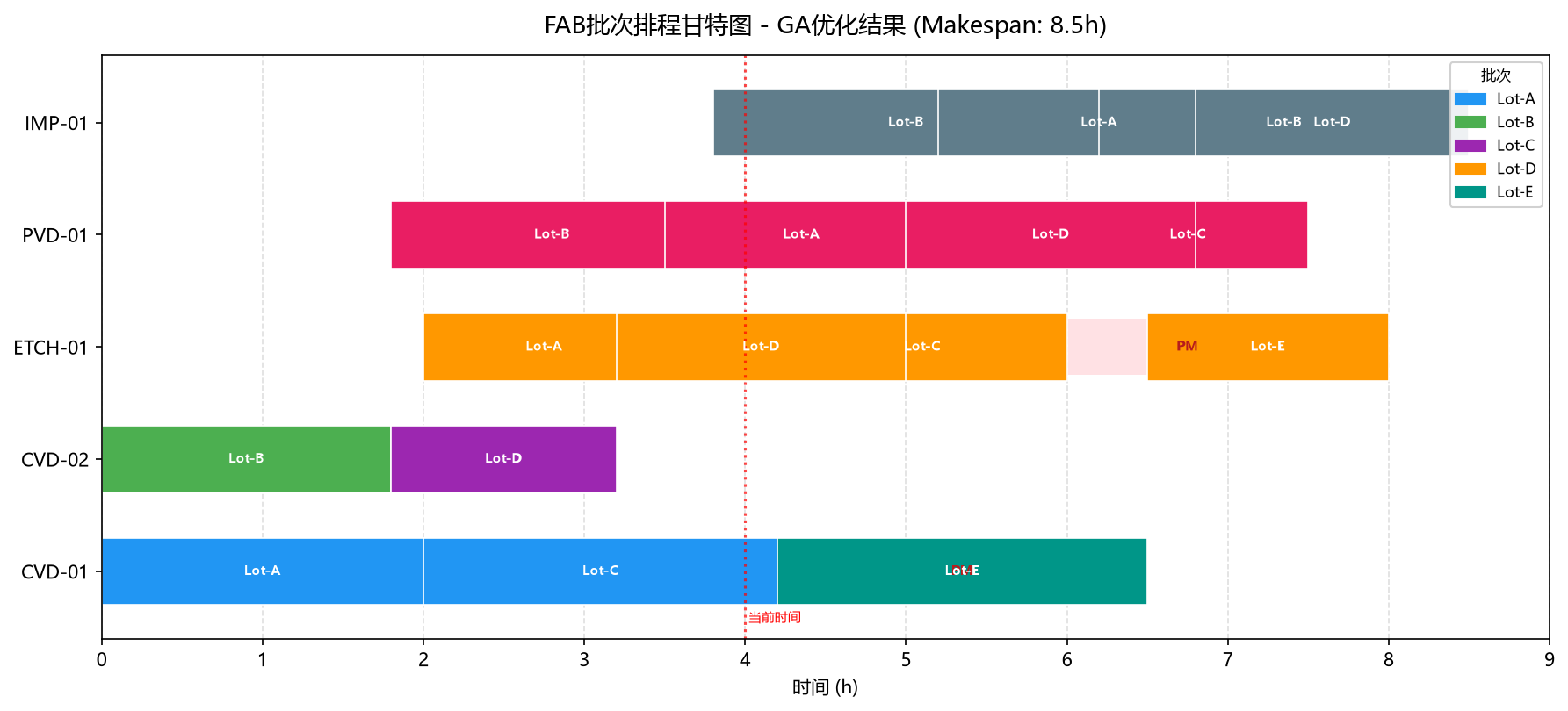 半导体生产排程APS实战：用Python实现FAB智能优化