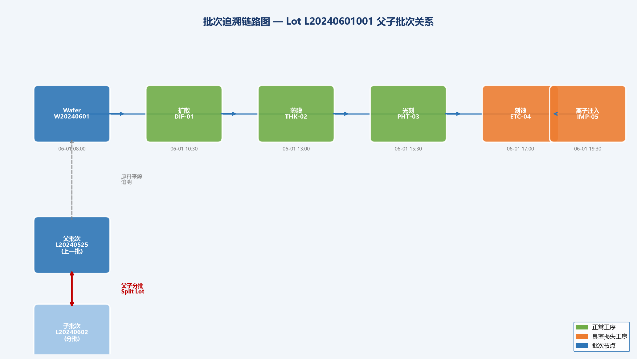半导体批次追溯与良率分析：MES系统实战全流程