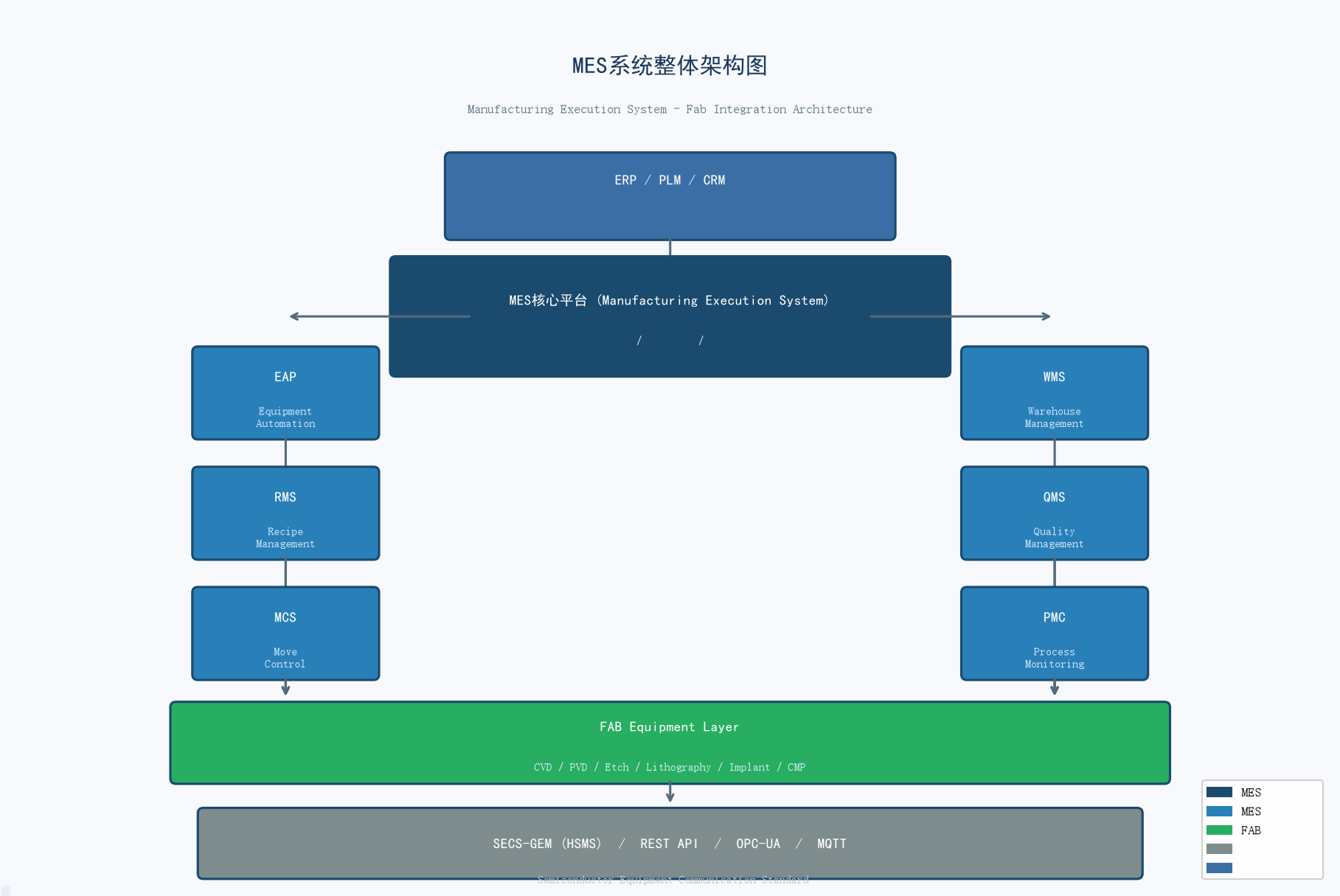 半导体MES系统架构实战：从模块设计到工单状态机实现