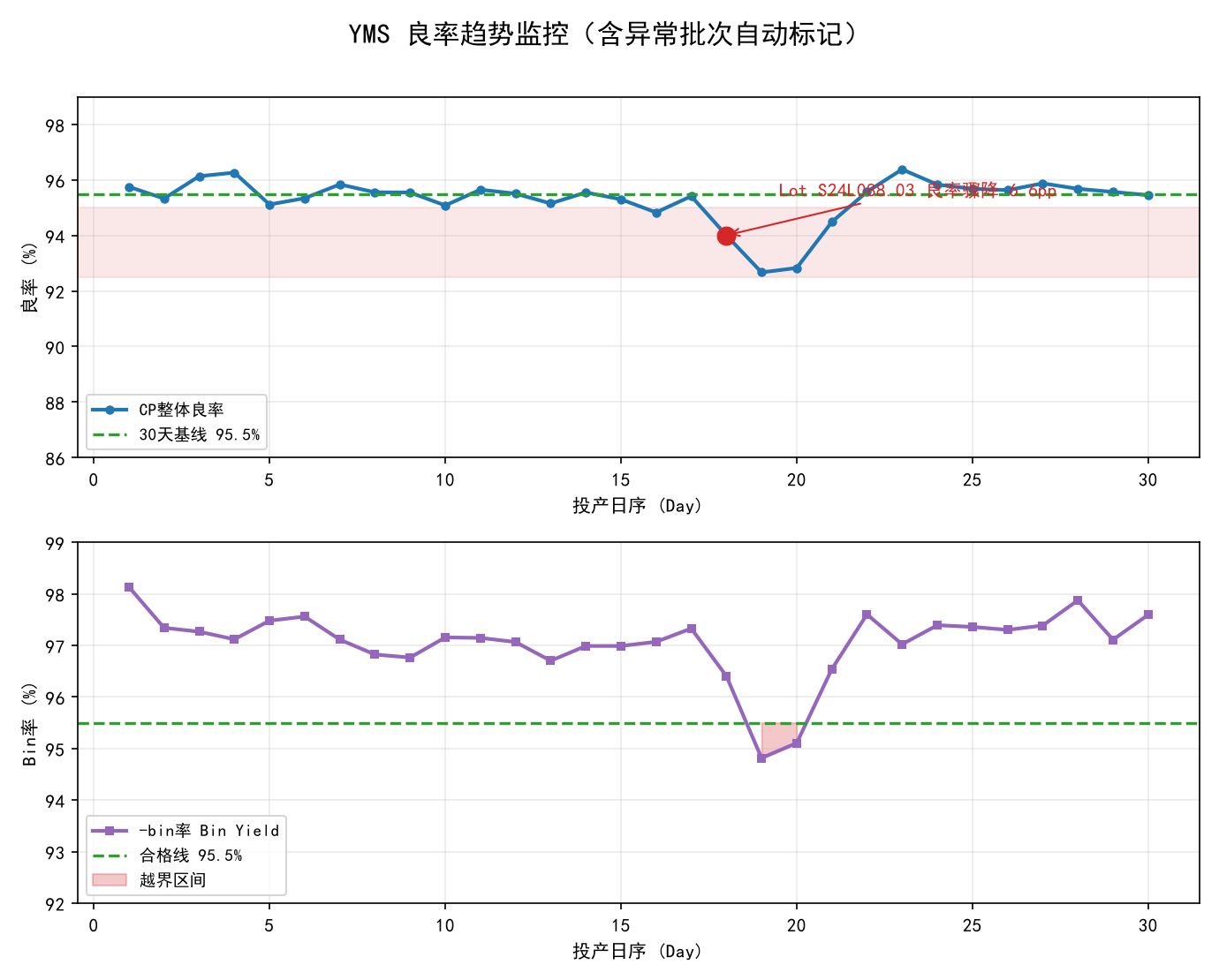半导体良率YMS系统实战：从数据采集到智能预警