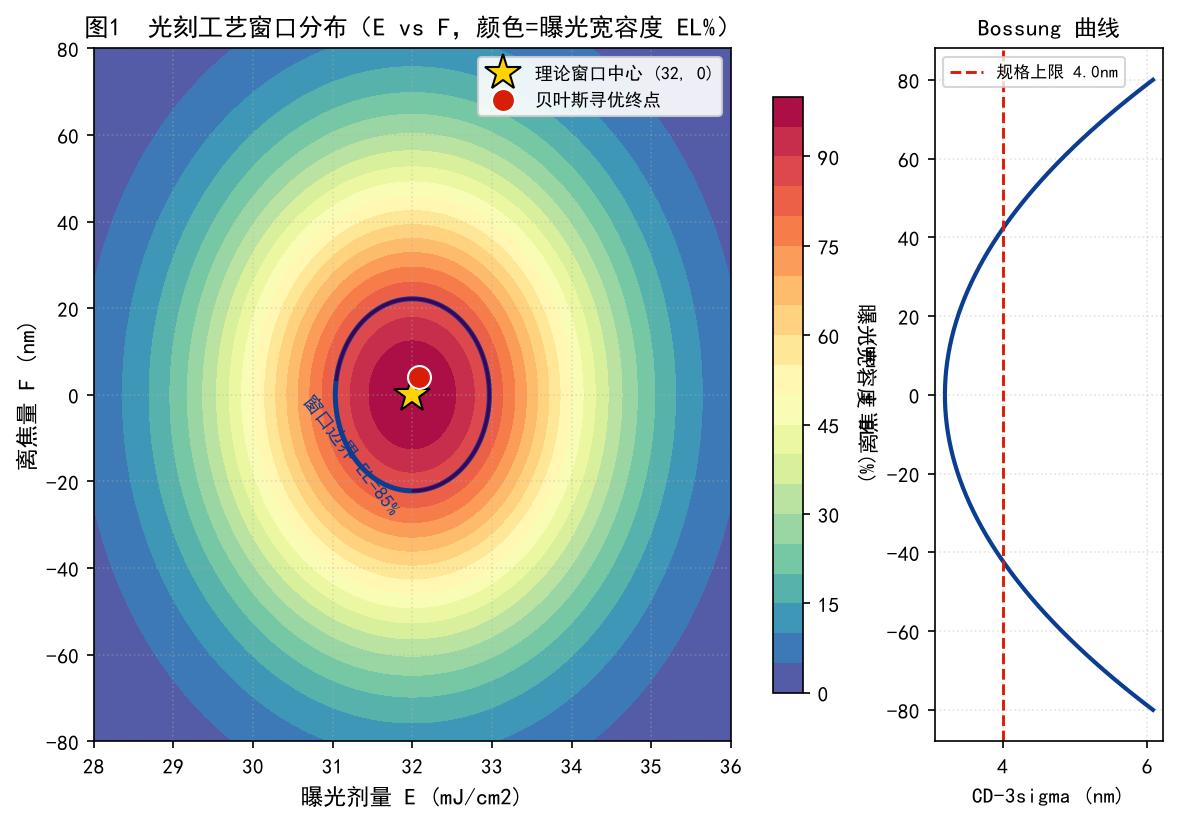 半导体百科 | 贝叶斯优化光刻工艺窗口：从惨痛偏移事故到 28nm 良率跃升