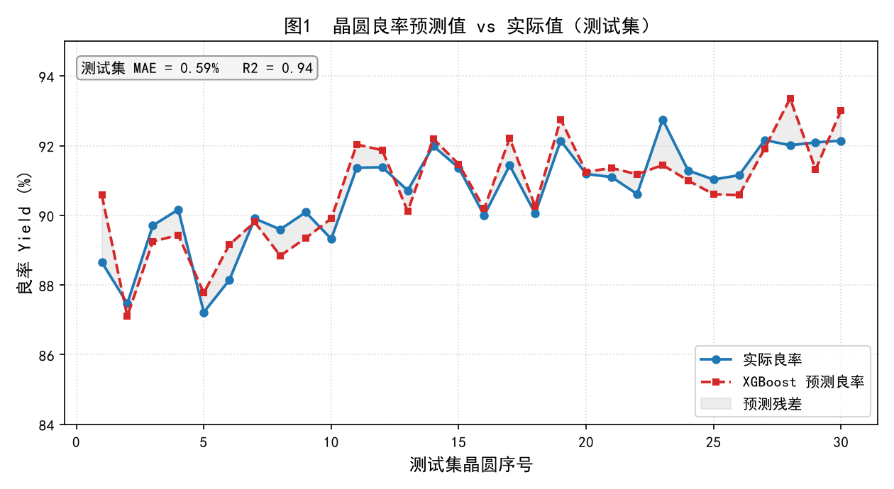 晶圆良率预测与根因分析实战：XGBoost + SHAP 全流程解析