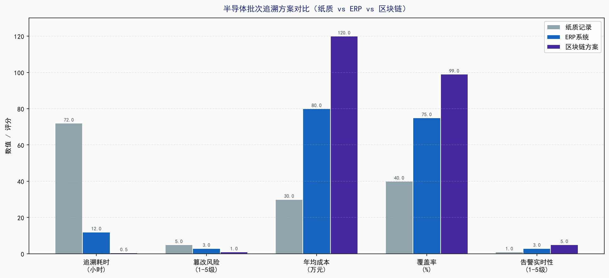 区块链溯源半导体工艺实战
