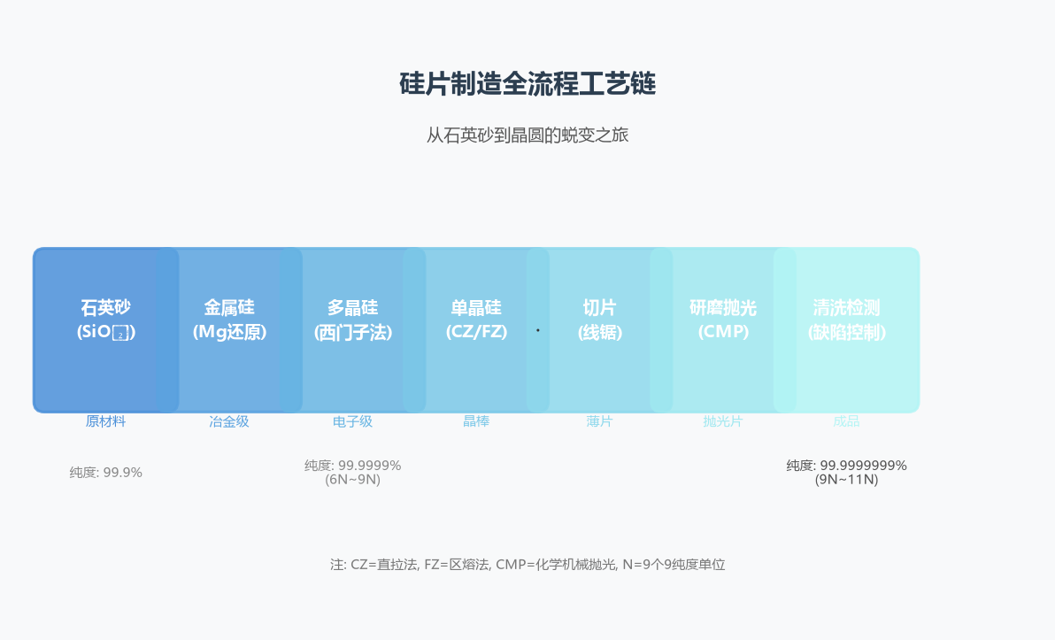 硅片制造全流程：从石英砂到晶圆的蜕变