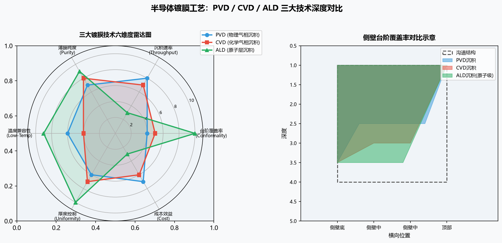 半导体镀膜工艺：PVD/CVD/ALD三大技术对比