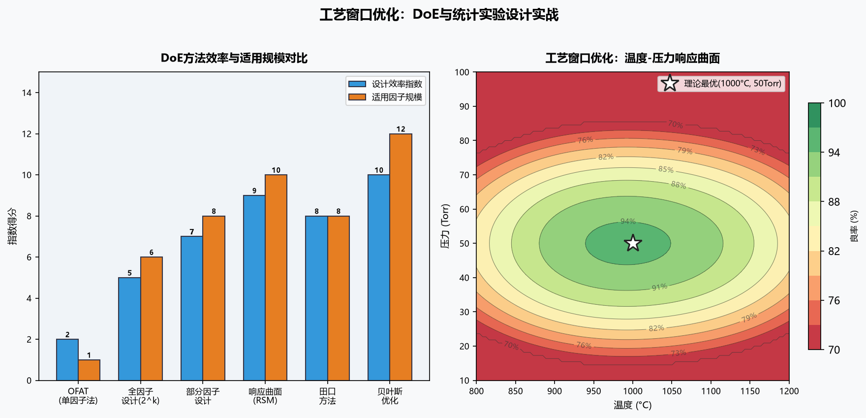 半导体工艺窗口优化：DoE与统计实验设计实战