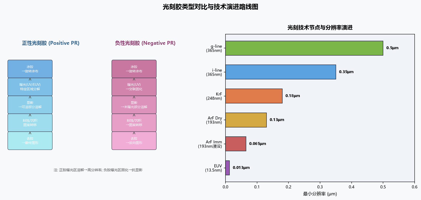 光刻胶与光刻工艺深度解析：从正负胶到EUV光刻胶