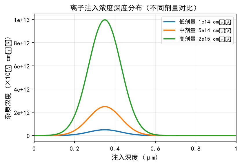 半导体百科_掺杂工艺详解：离子注入与扩散的原理与实战
