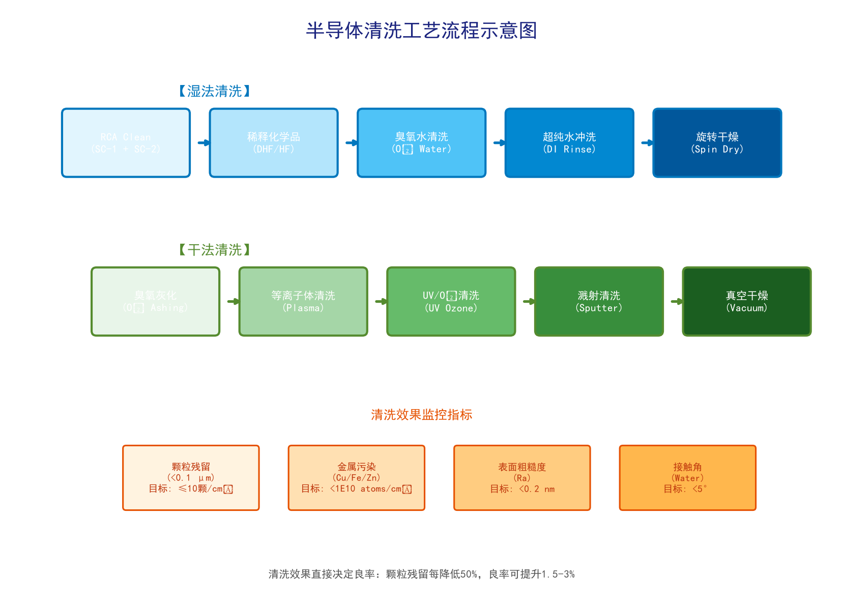 半导体百科：半导体清洗工艺原理与良率优化全解析