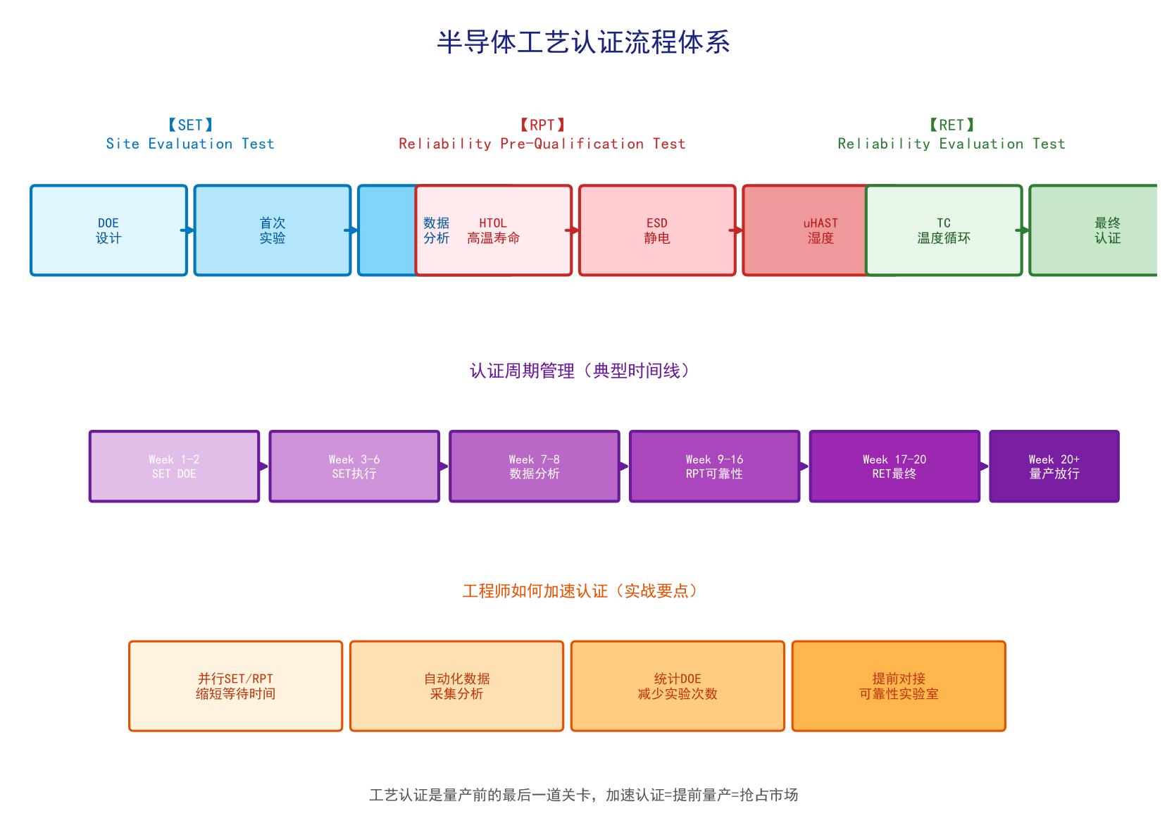 半导体百科：半导体工艺认证流程详解与加速策略