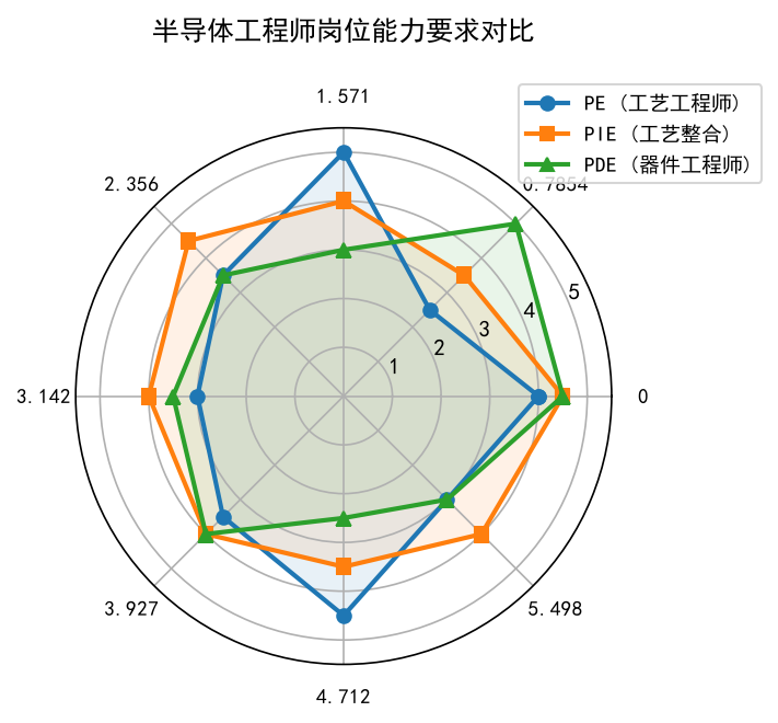 半导体百科_半导体工程师面试指南：PE/PIE/PDE岗位面试题库