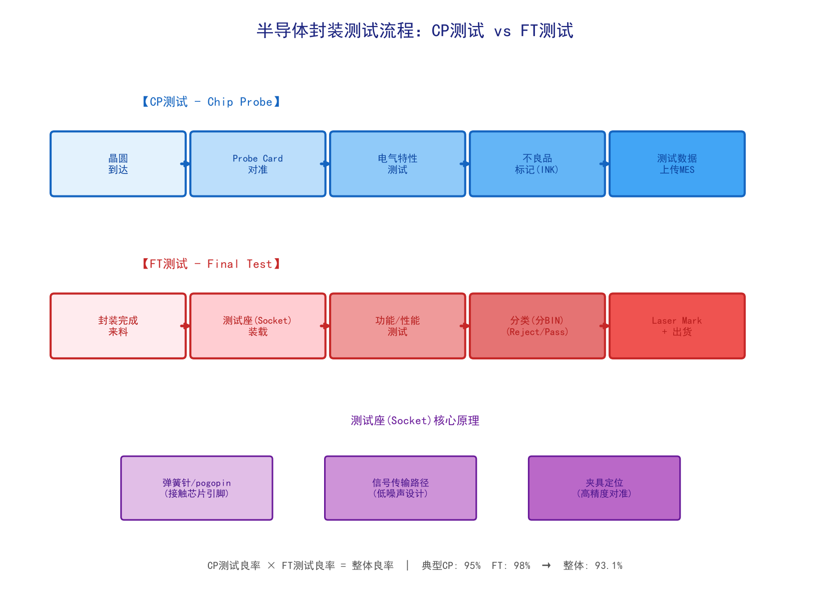 半导体百科：半导体封装测试流程详解与良率统计分析