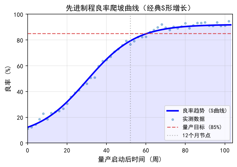半导体百科_先进制程良率爬坡：从研发到量产的工程挑战