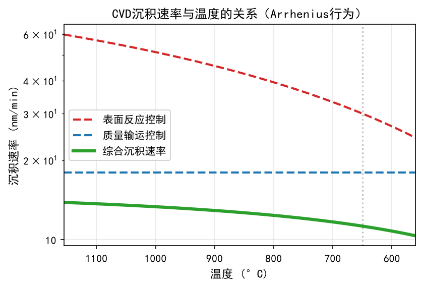 半导体百科_CVD成膜原理与工艺调优：从原理到工业化应用