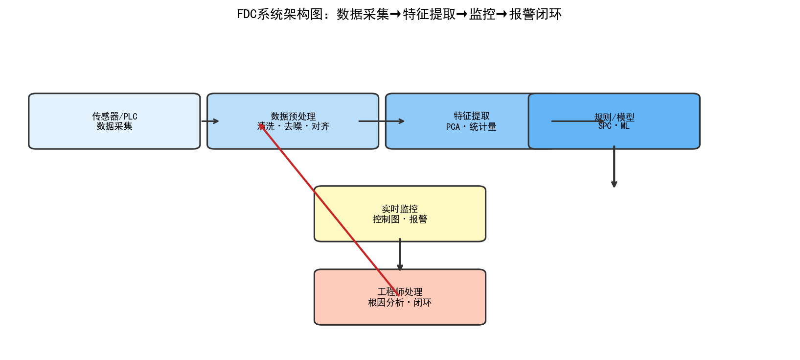 FDC故障检测与分类：FAB设备异常的"天眼系统"