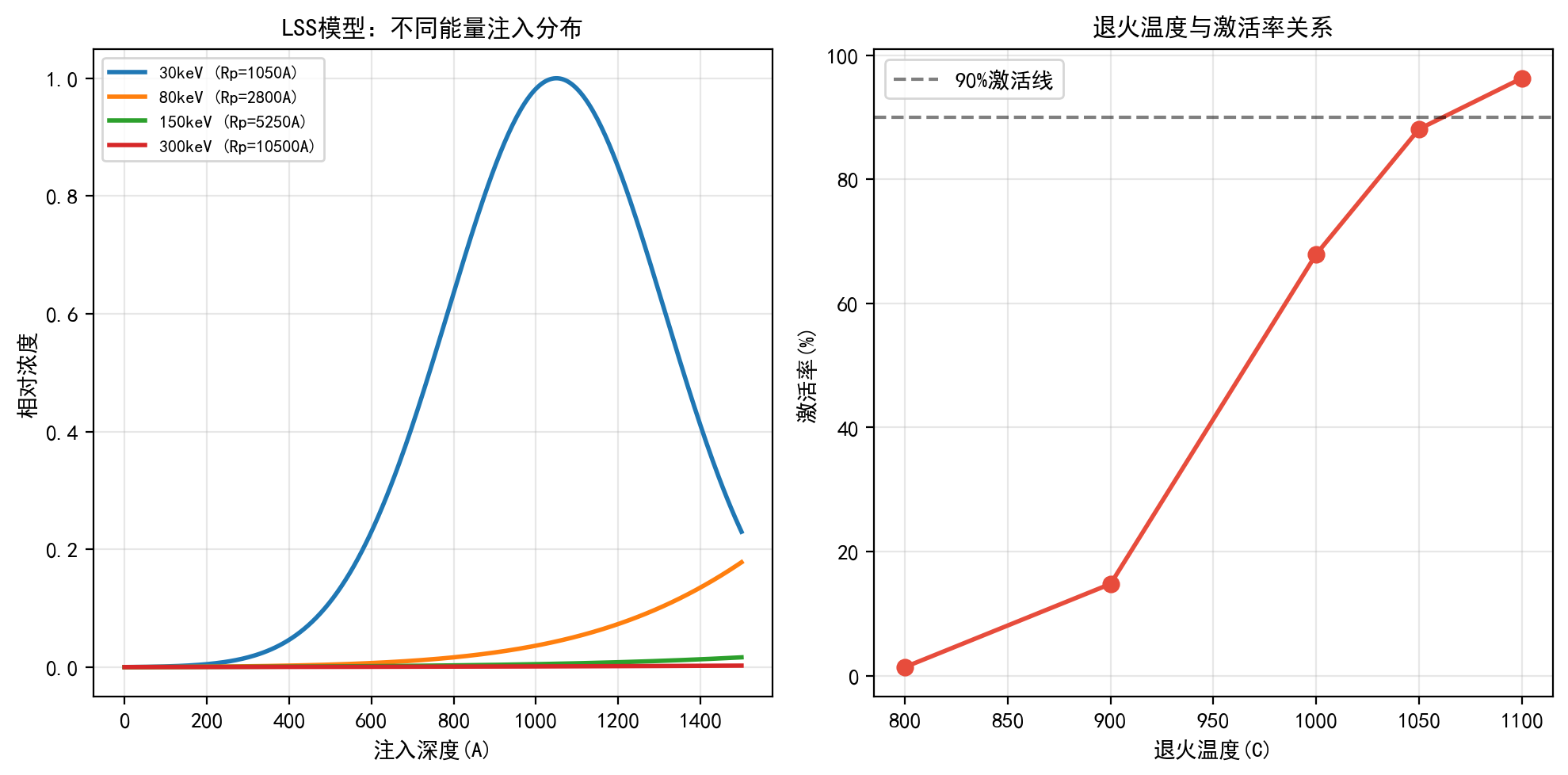 离子注入不只是"打进去"：从LSS理论到沟道效应，一次说透注入深度控制