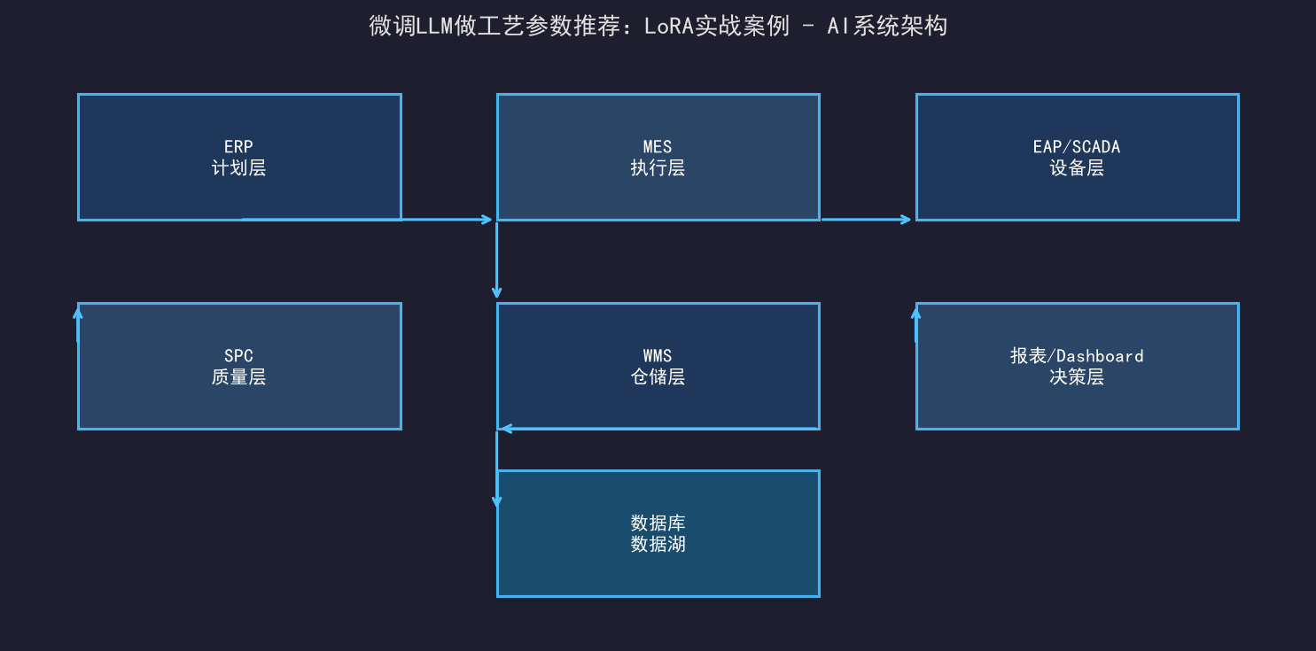 [公开] 微调LLM做工艺参数推荐：LoRA实战案例