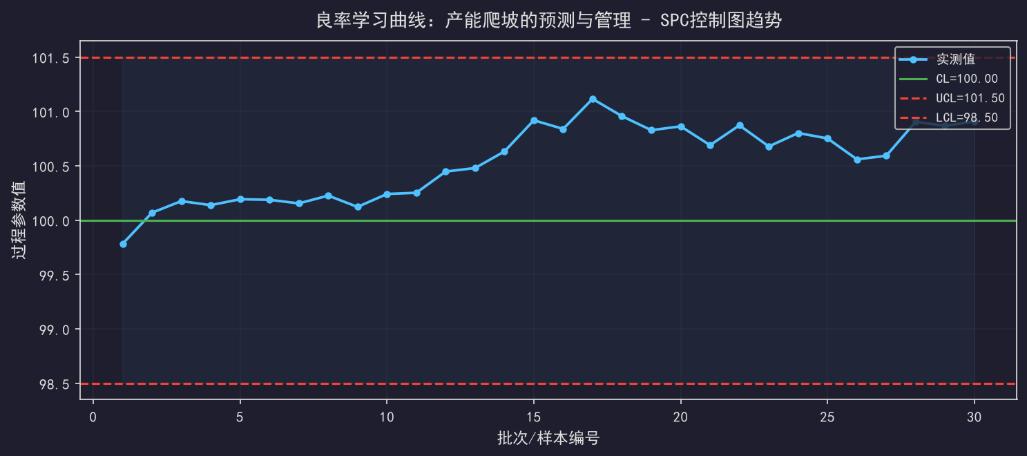[粉丝专享] 良率学习曲线：产能爬坡的预测与管理