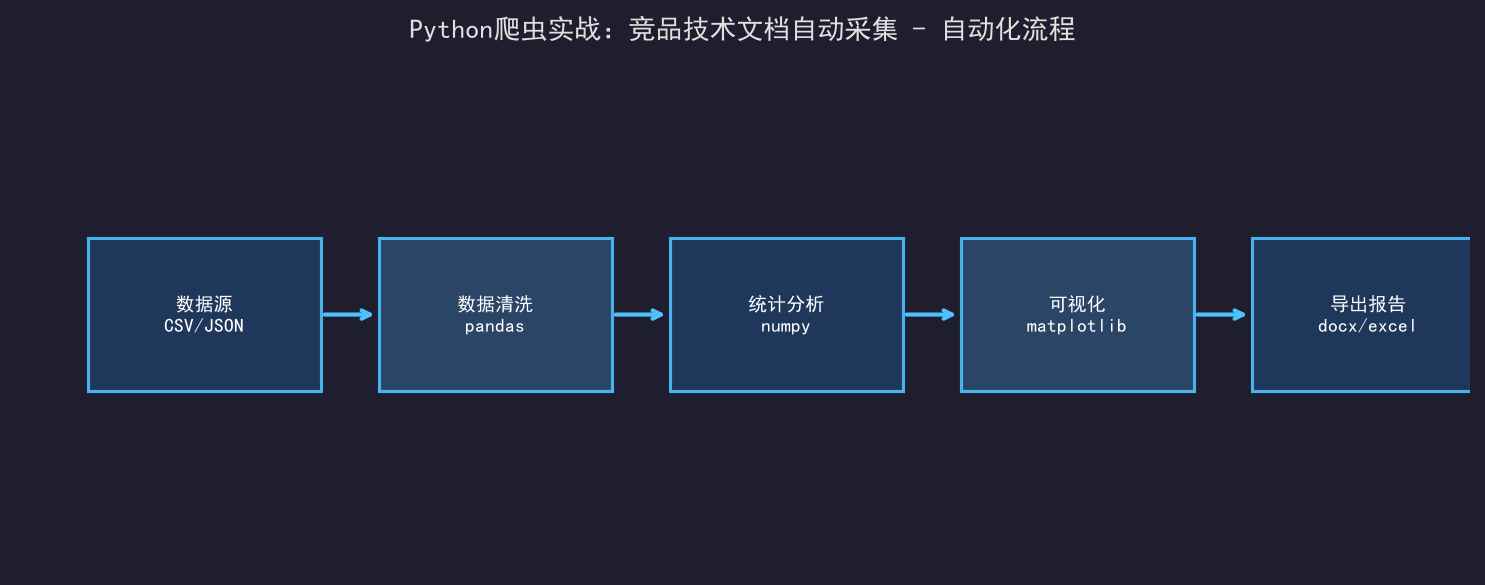 [粉丝专享] Python爬虫实战：竞品技术文档自动采集