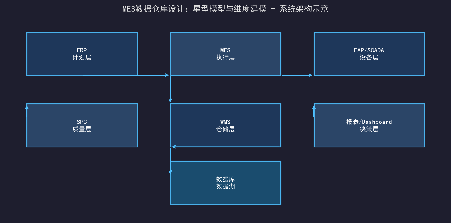 [粉丝专享] MES数据仓库设计：星型模型与维度建模