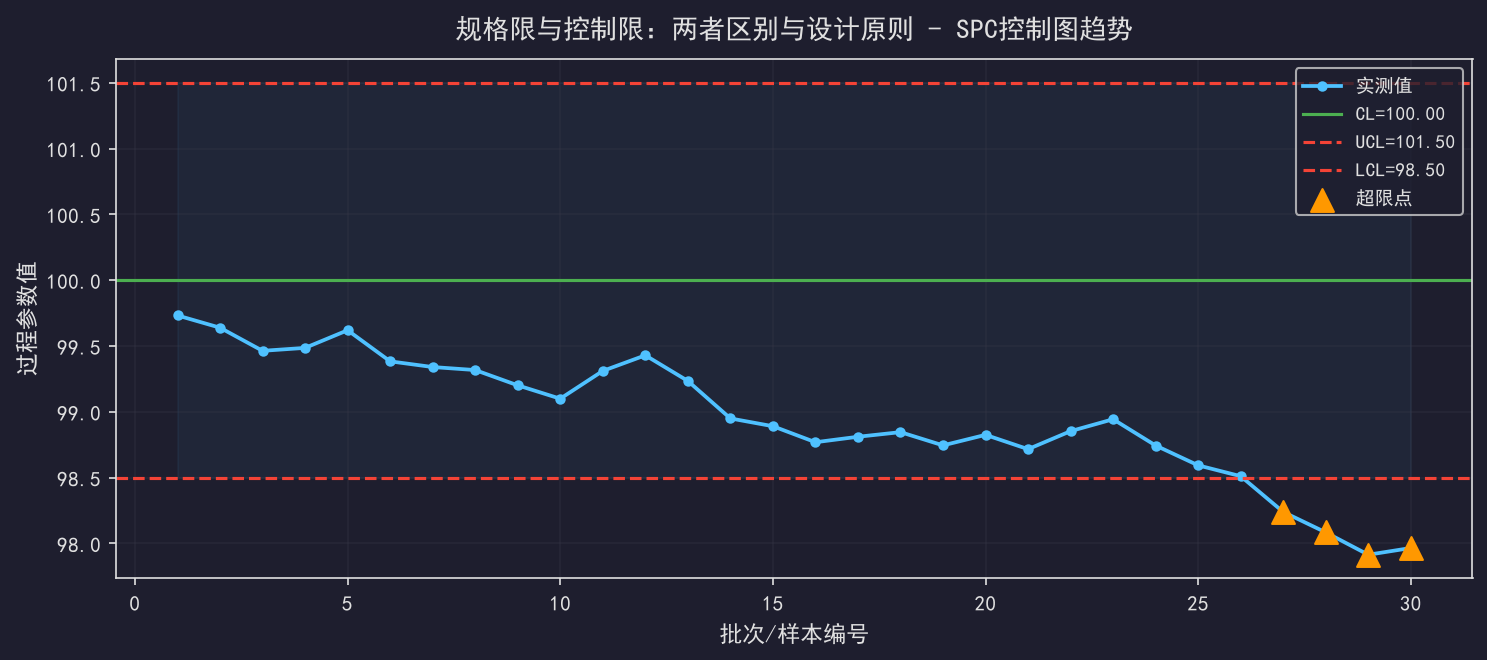 [公开] 规格限与控制限：两者区别与设计原则