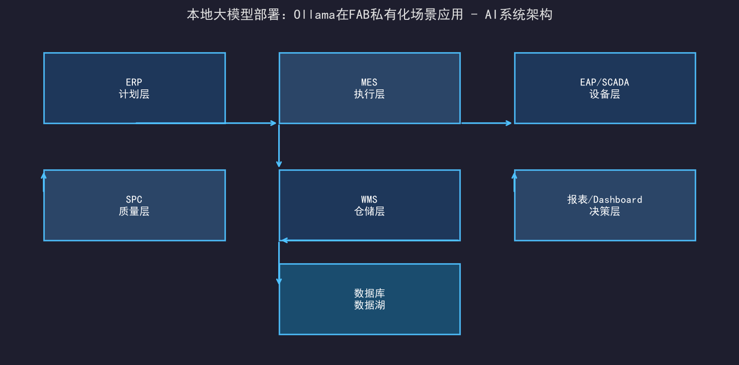 [公开] 本地大模型部署：Ollama在FAB私有化场景应用