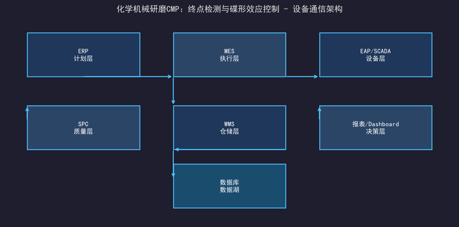 [粉丝专享] 化学机械研磨CMP：终点检测与碟形效应控制