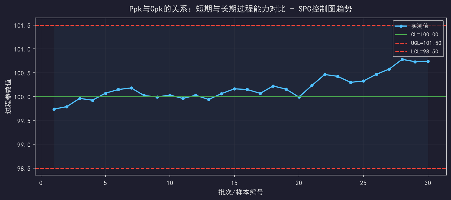 [粉丝专享] Ppk与Cpk的关系：短期与长期过程能力对比