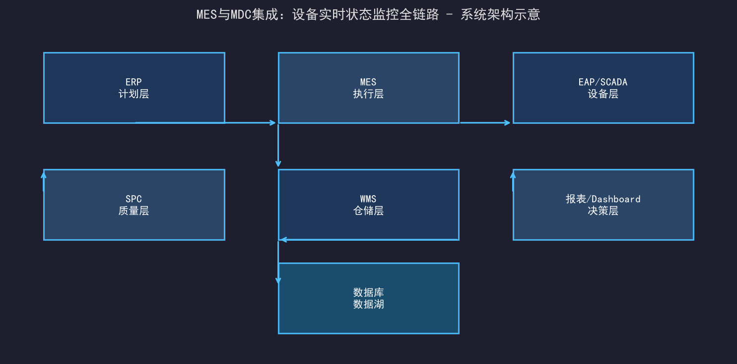 [粉丝专享] MES与MDC集成：设备实时状态监控全链路