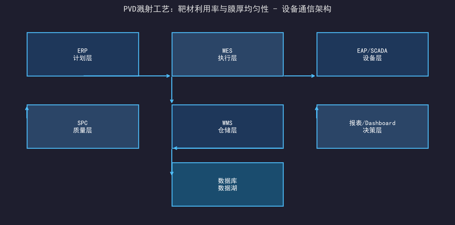 [公开] PVD溅射工艺：靶材利用率与膜厚均匀性