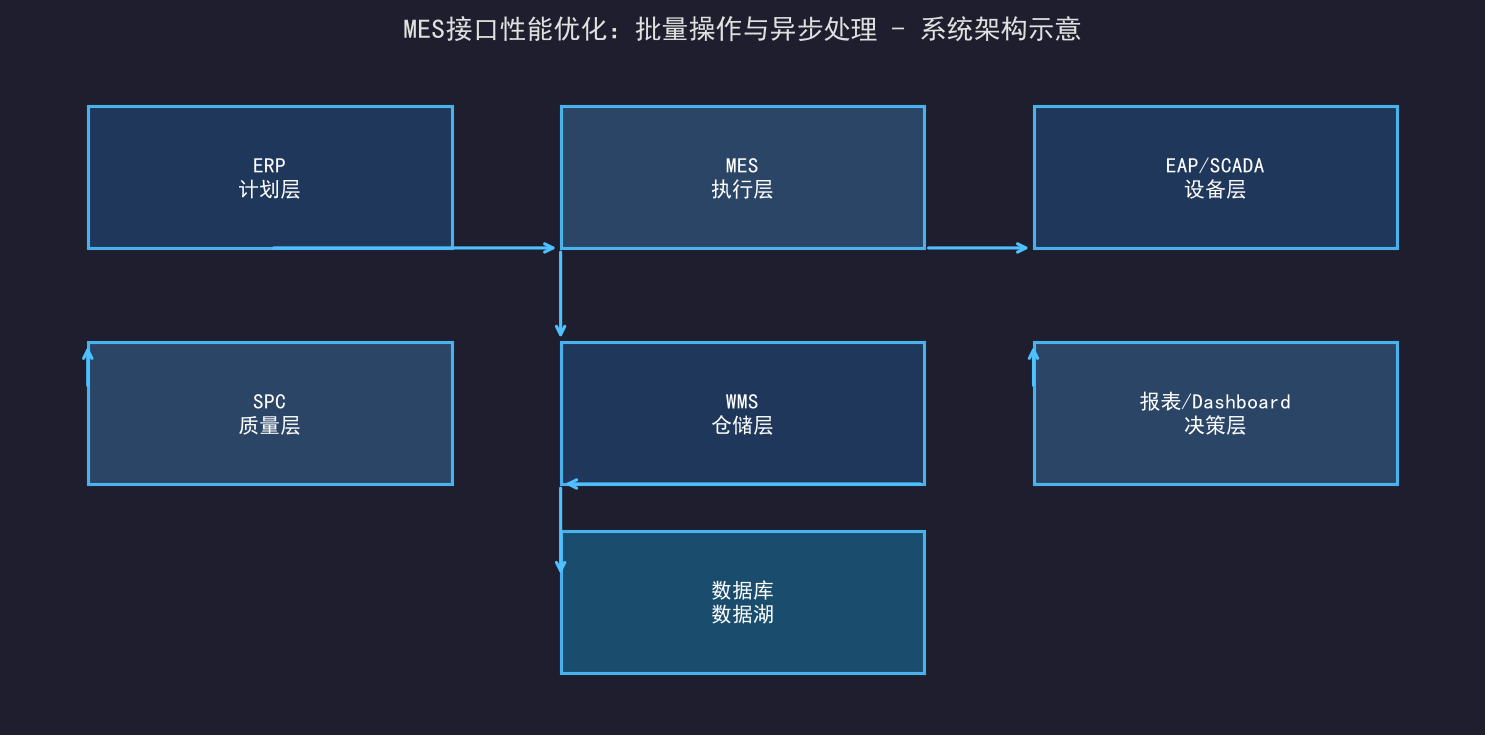 [公开] MES接口性能优化：批量操作与异步处理