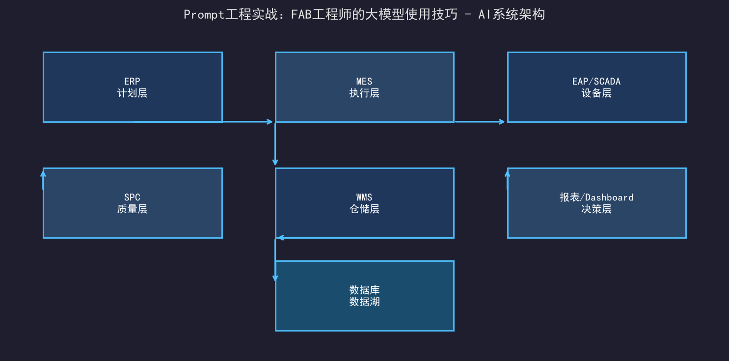 [公开] Prompt工程实战：FAB工程师的大模型使用技巧