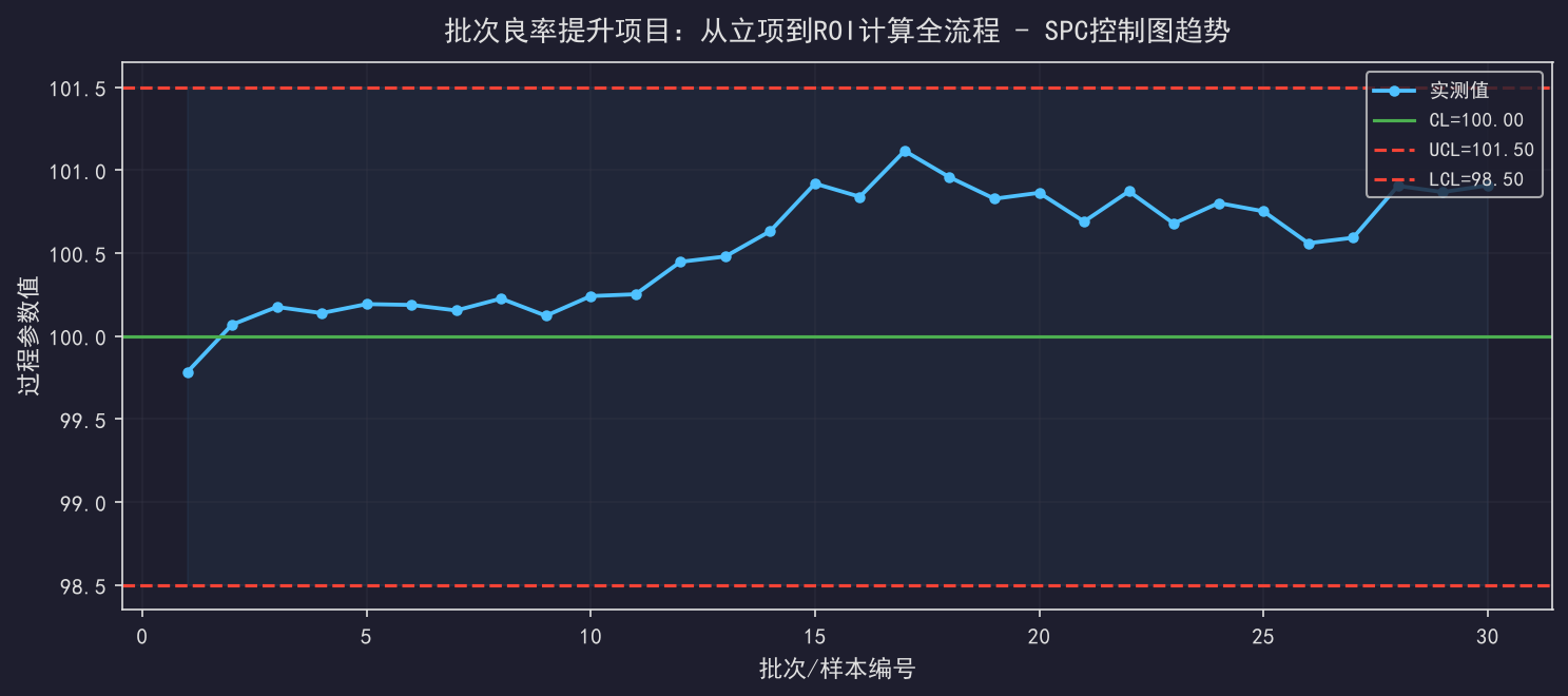 [粉丝专享] 批次良率提升项目：从立项到ROI计算全流程