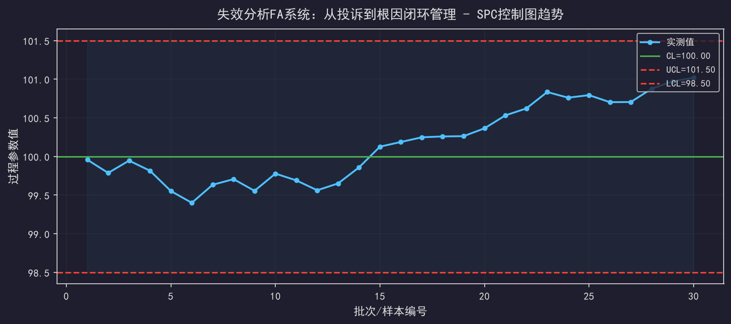 [公开] 失效分析FA系统：从投诉到根因闭环管理
