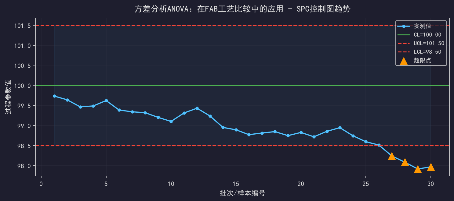 [公开] 方差分析ANOVA：在FAB工艺比较中的应用