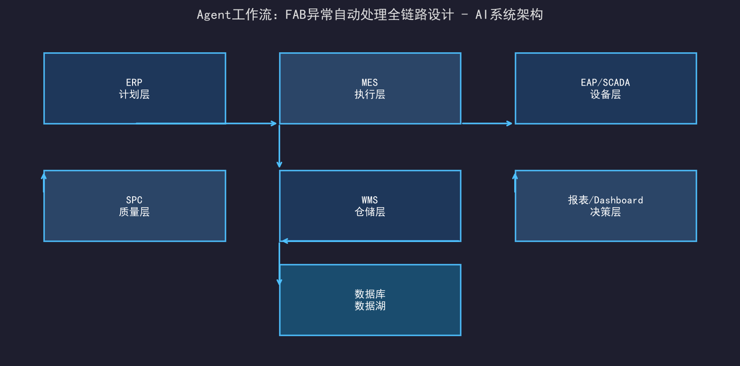 [公开] Agent工作流：FAB异常自动处理全链路设计