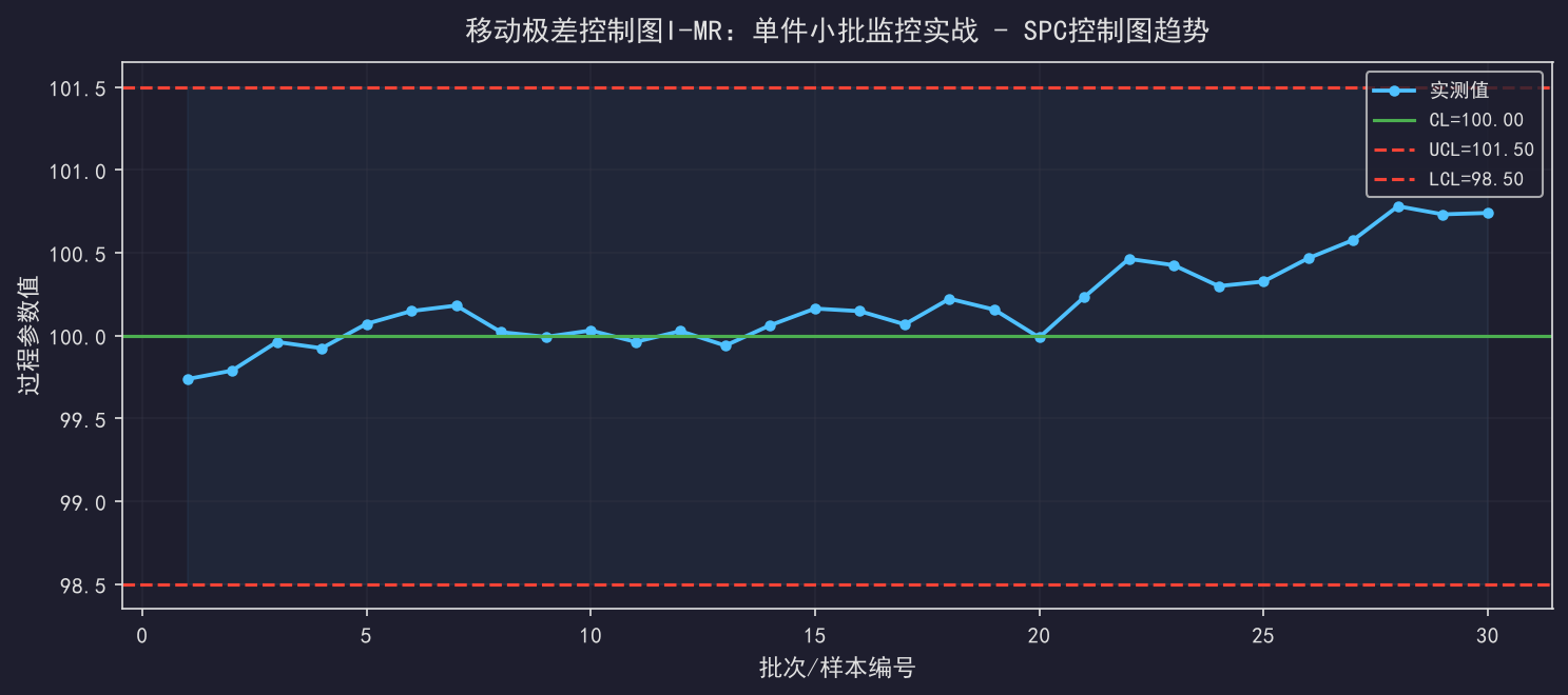 [粉丝专享] 移动极差控制图I-MR：单件小批监控实战