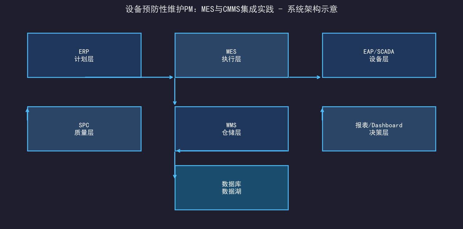 [粉丝专享] 设备预防性维护PM：MES与CMMS集成实践
