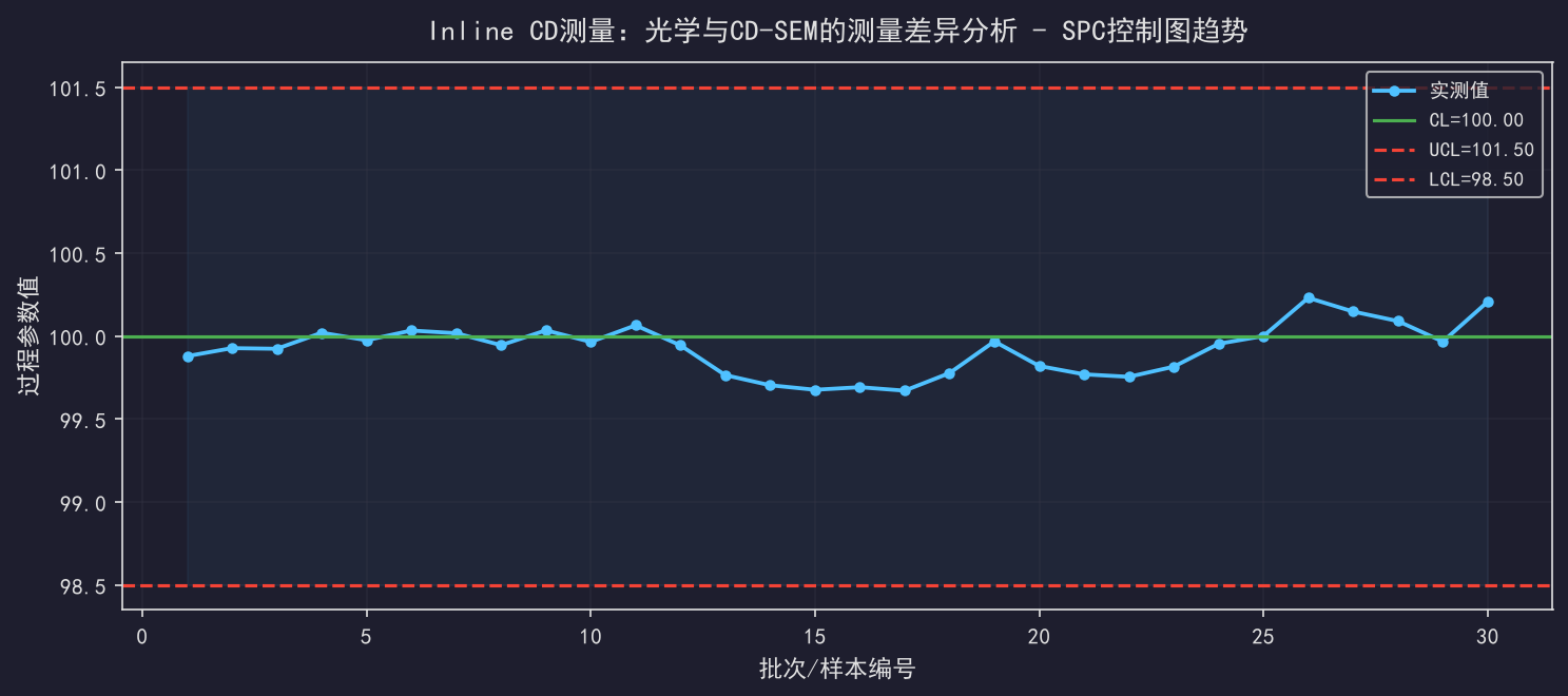 [公开] Inline CD测量：光学与CD-SEM的测量差异分析