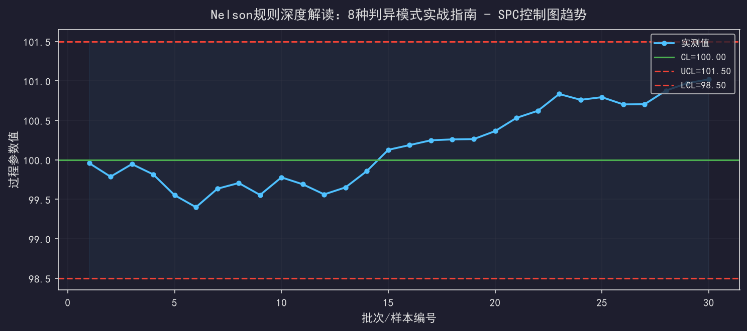 [公开] Nelson规则深度解读：8种判异模式实战指南