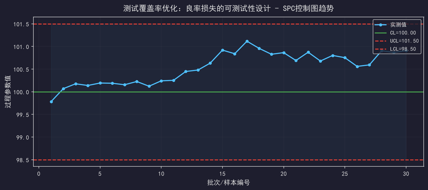 [粉丝专享] 测试覆盖率优化：良率损失的可测试性设计
