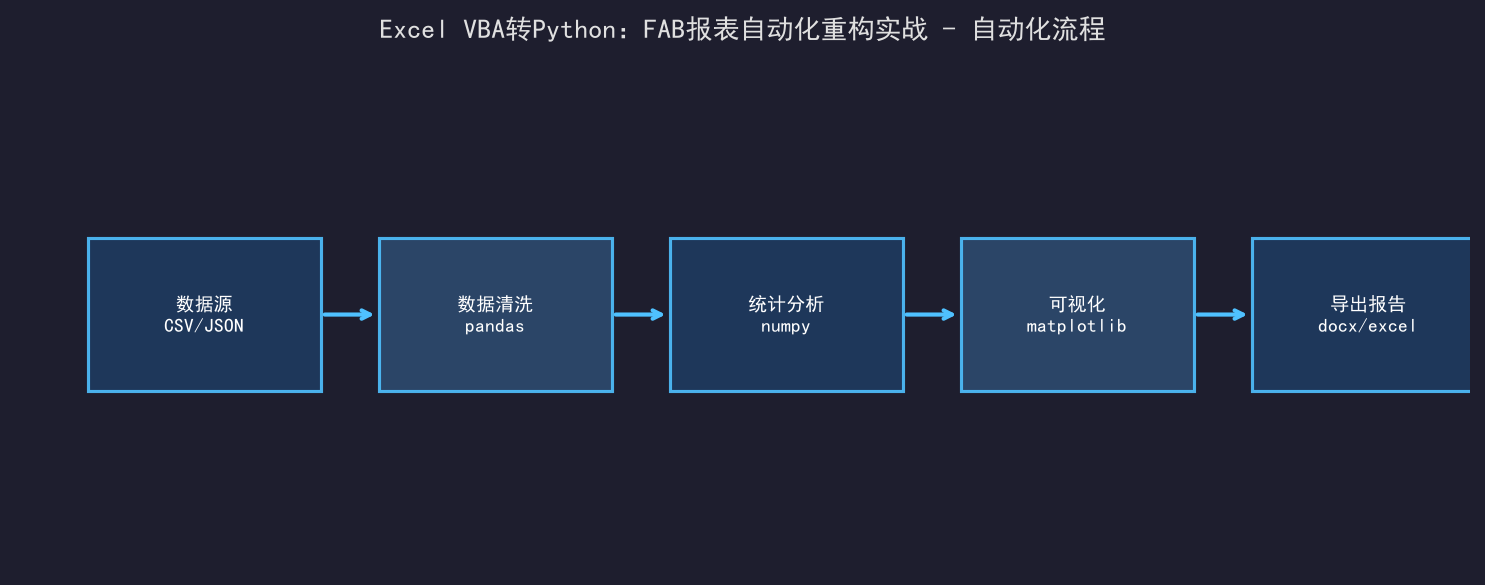 [粉丝专享] Excel VBA转Python：FAB报表自动化重构实战